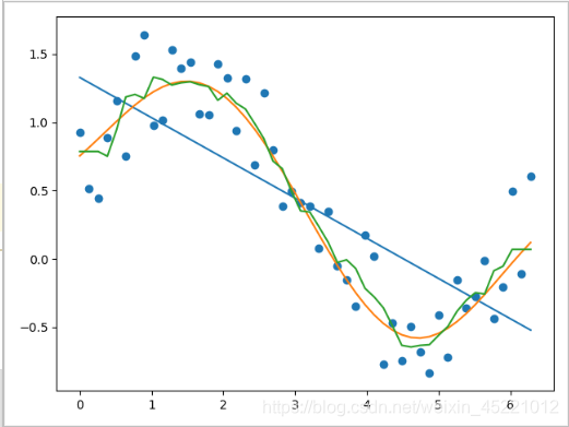几种回归算法对比