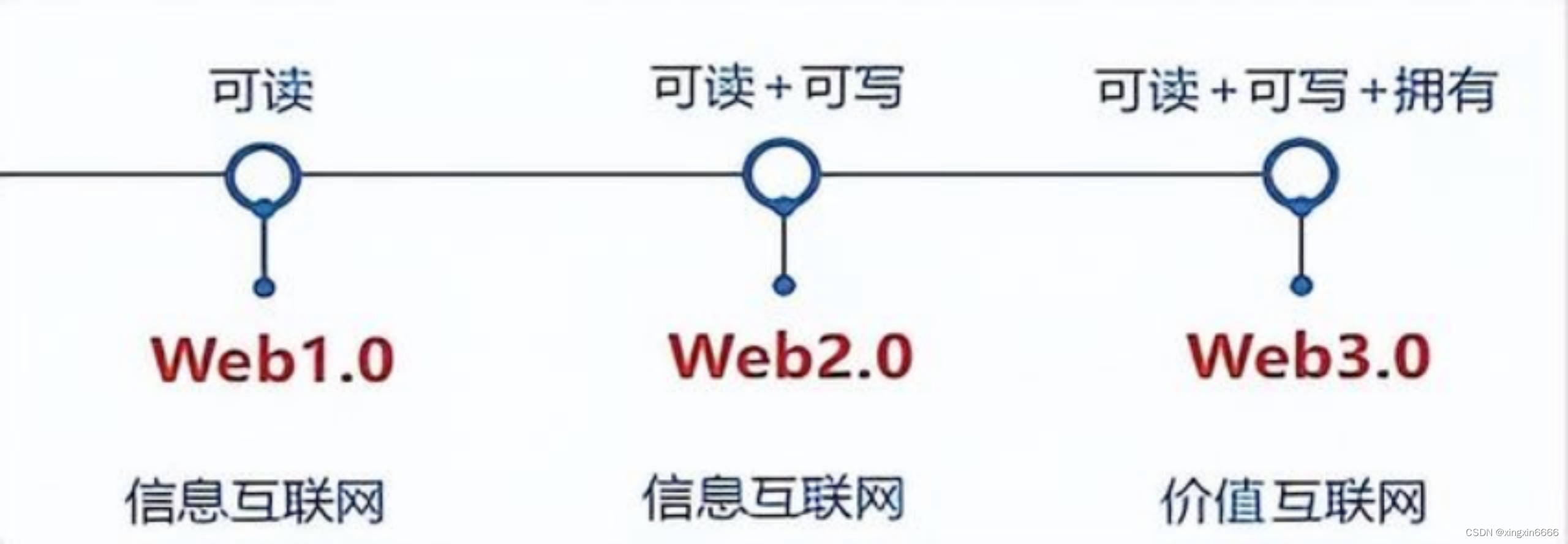 什么是Web3.0-CSDN博客