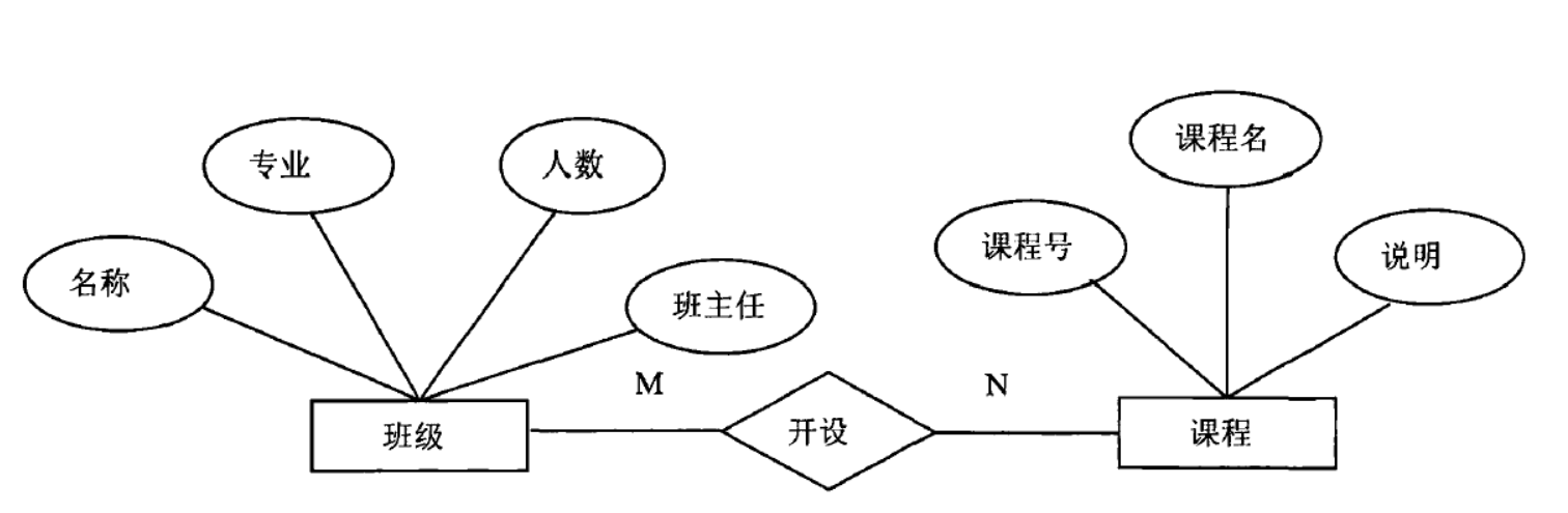 课程和班级关系ER图