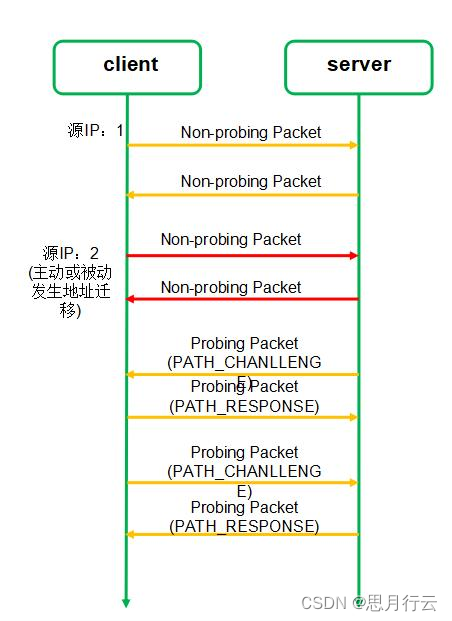 一文读懂 QUIC 协议：更快、更稳、更高效的网络通信-CSDN博客