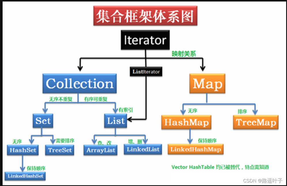 【Java集合面试宝典】Java集合体系?ArrayList和LinkedList的区别?Collection 和 Collections的 ...