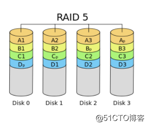 RAID 学习