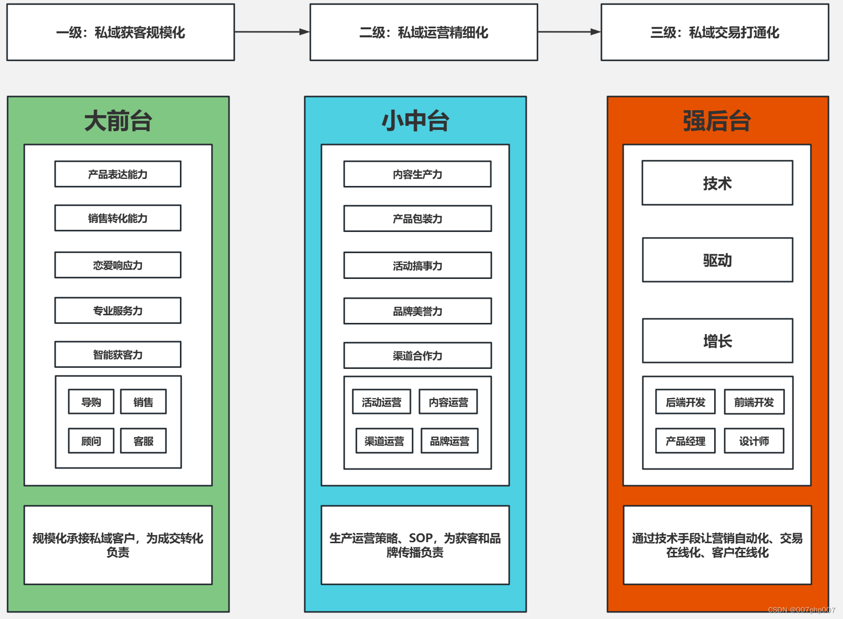 私域流量引爆业务增长:打造私域框架搭建的完美指南-CSDN博客