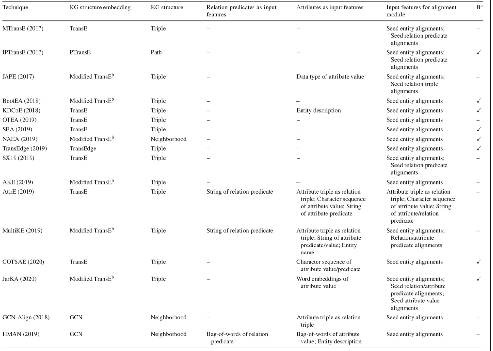 [实体对齐综述]A benchmark and comprehensive survey on knowledge graph entity ...