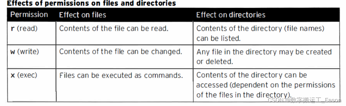 配置文件系统权限