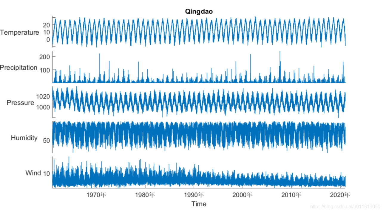 matlab里，如何创造timetable，并使用stackedplot绘制_matlab timetable-CSDN博客