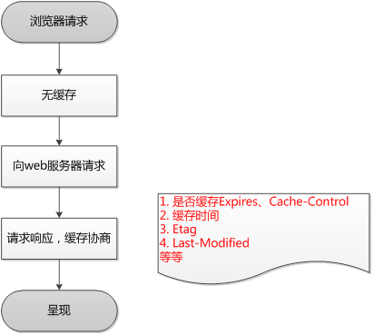 第一次请求