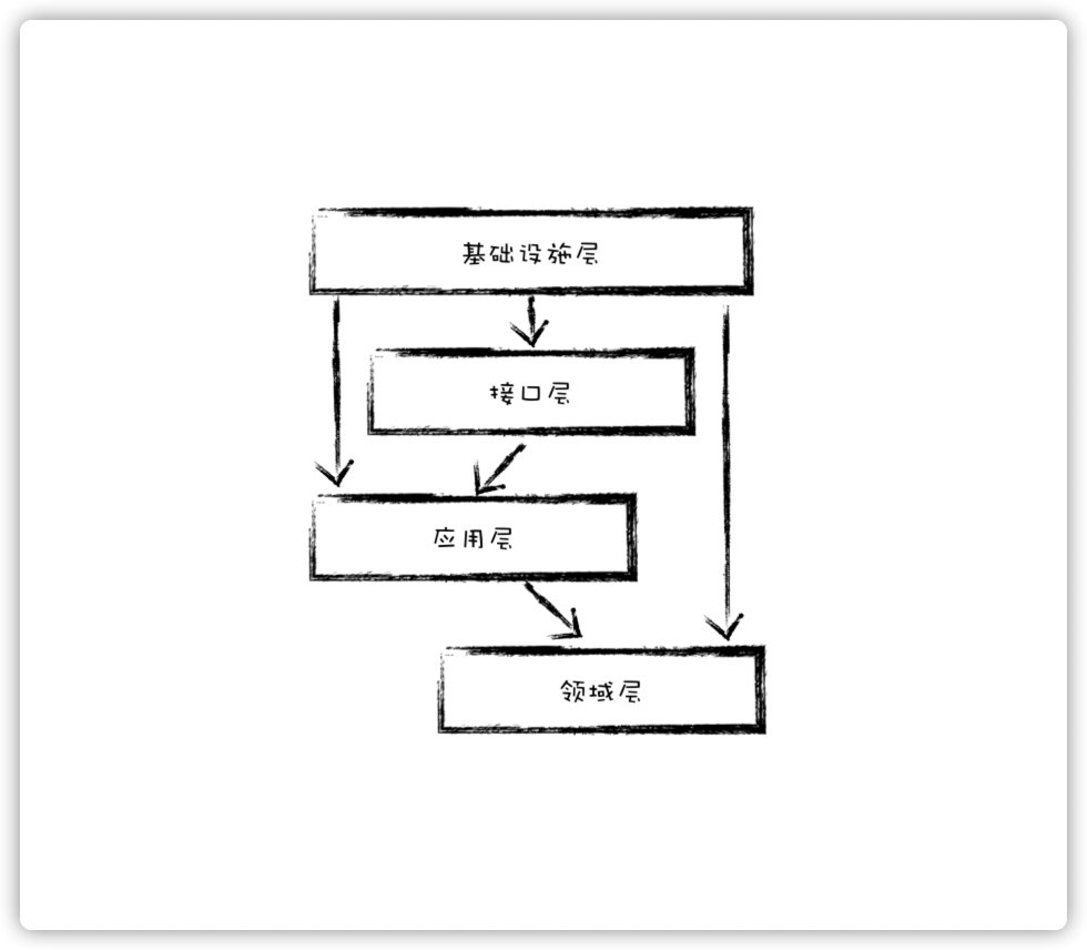 DDD四层架构