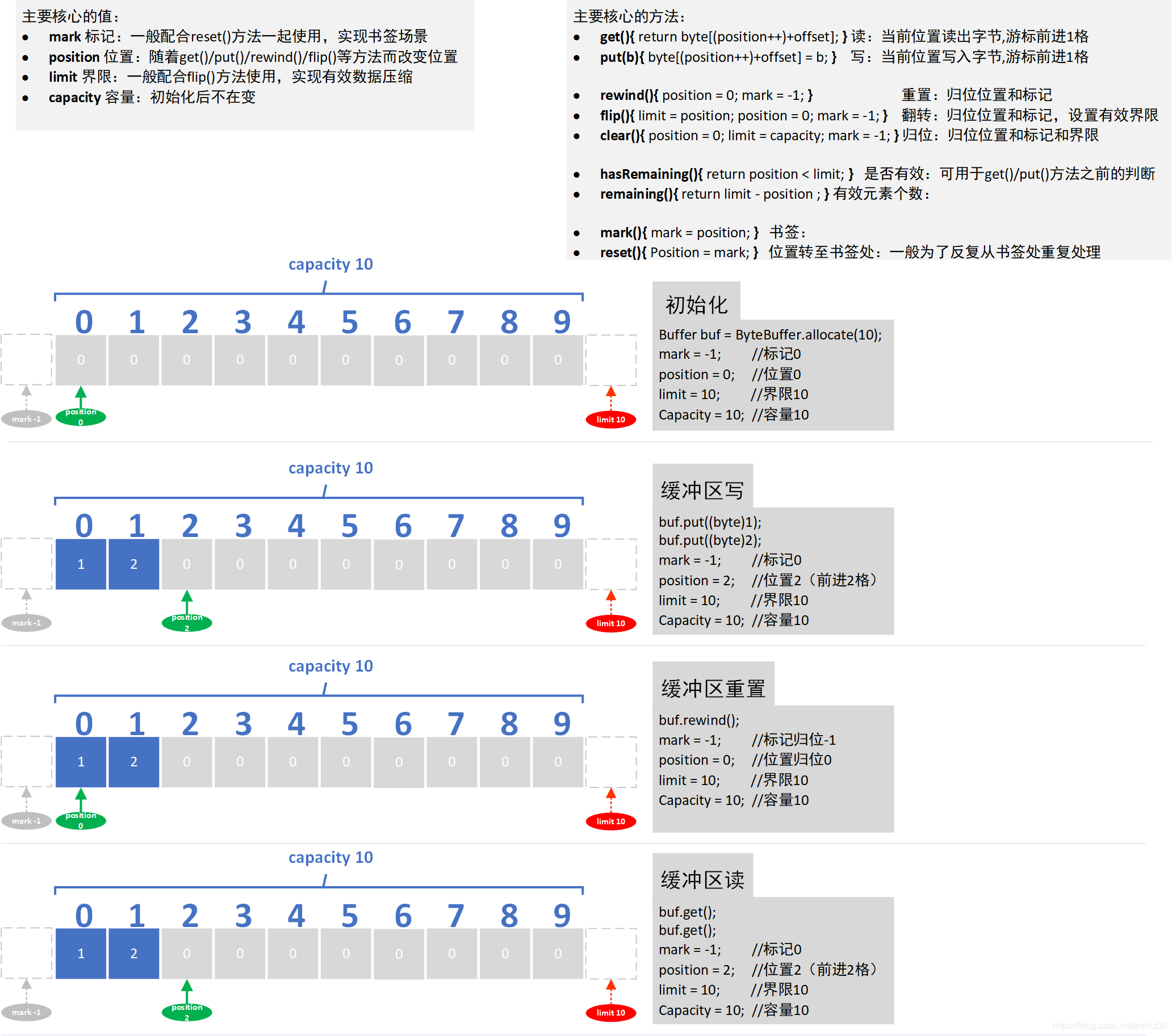 nio buffer