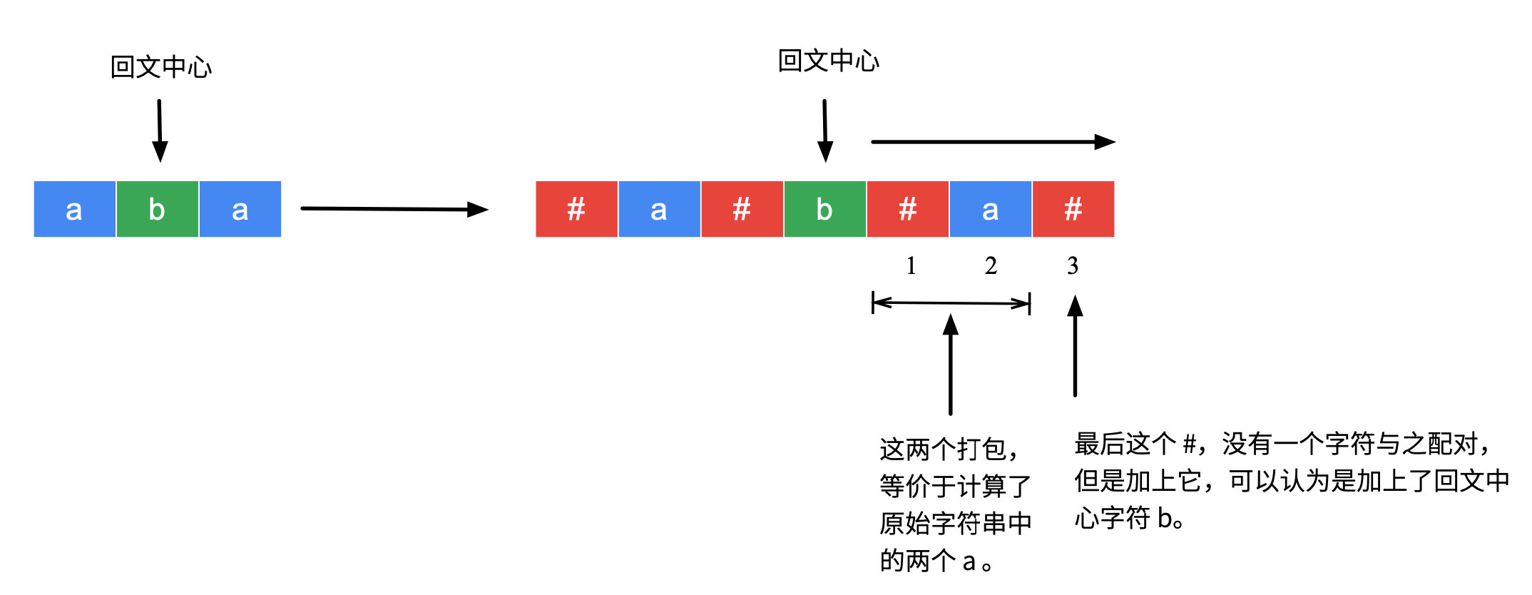 图 4：理解辅助数组的数值与原始字符串回文子串的等价性-1