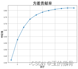 数学建模之因子分析（FA）