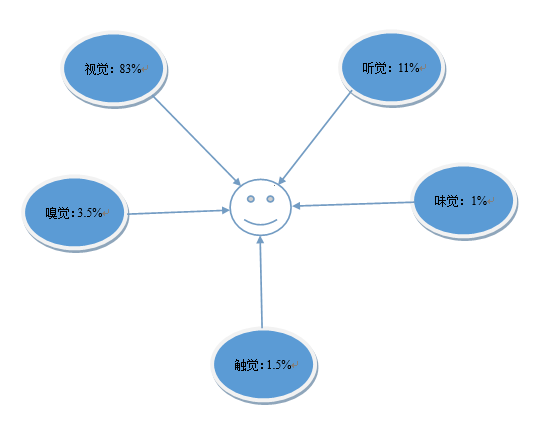 人接收信息的方式