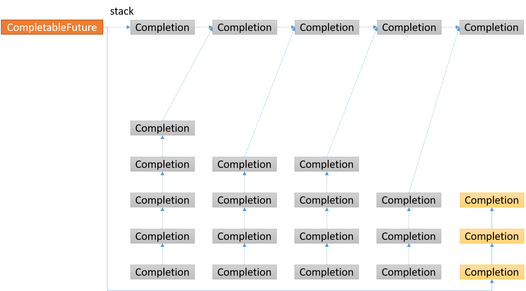 java源码依赖分析_CompletableFuture源码分析-CSDN博客