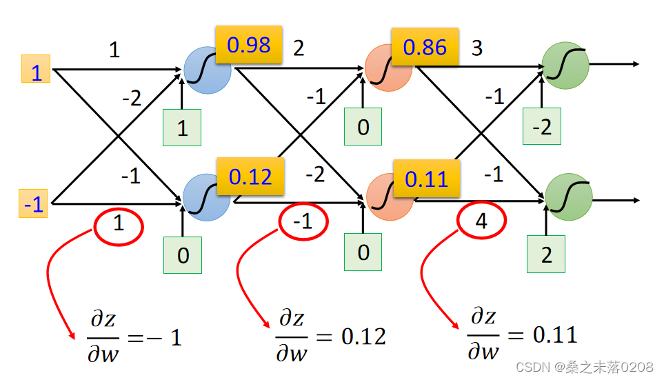 Chapter 5 Deep Learning_forward pass-CSDN博客