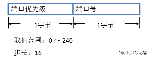 STP生成树