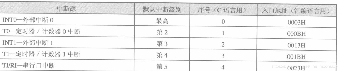 单片机中断口优先级