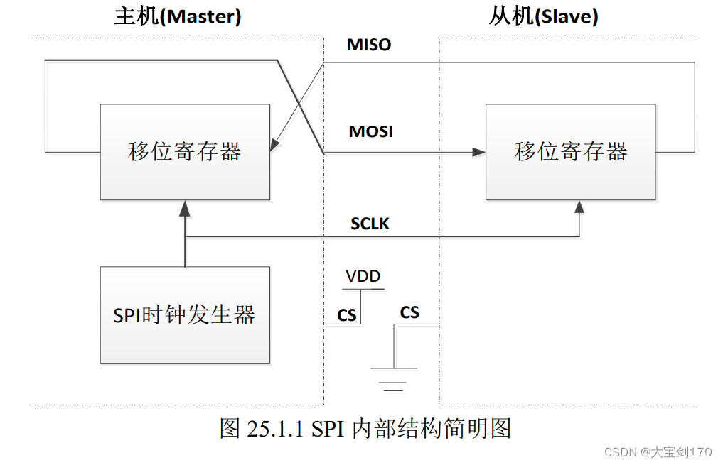 STM32 SPI接口详解：原理、配置与应用实战-CSDN博客