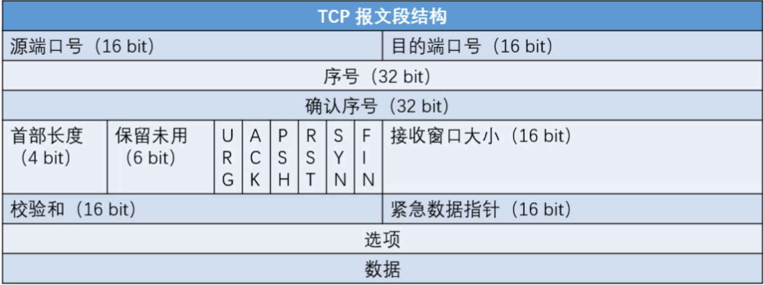 TCP报文段结构详解-CSDN博客