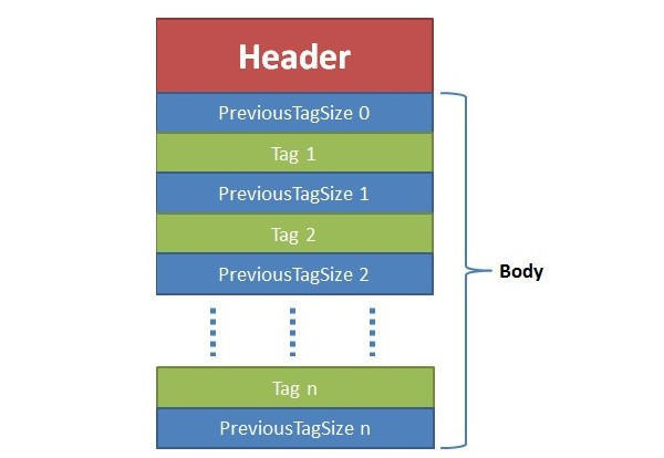 FLV格式解析插图1 flv-struct