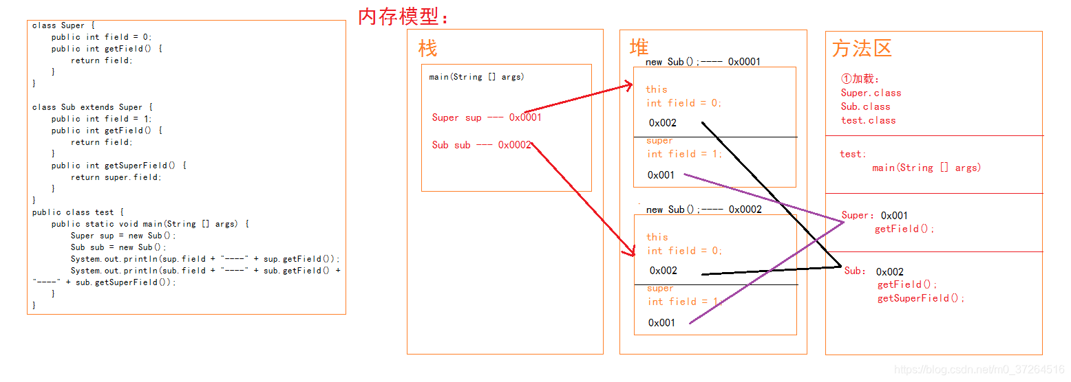 多态内存图解