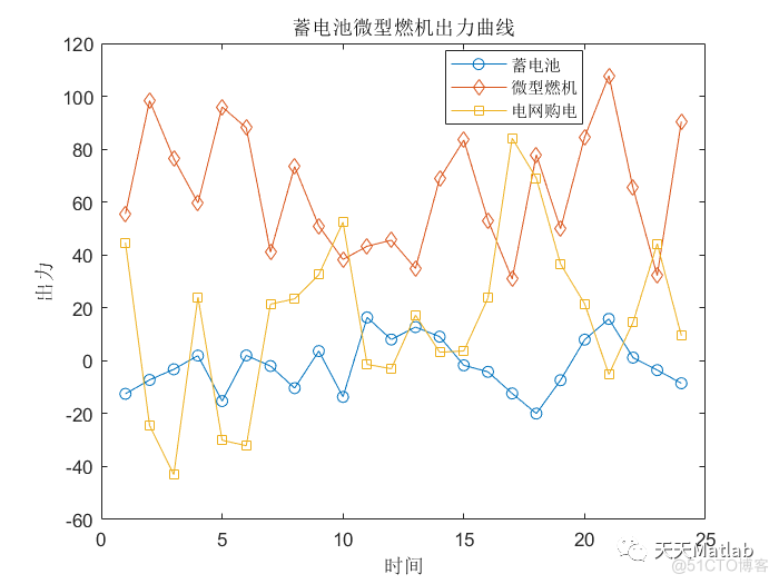 【微电网优化】基于遗传算法实现风光蓄电池微电网优化调度附matlab代码_遗传算法_02
