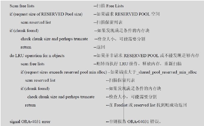 oracle <wbr>shared <wbr>pool的基本原理