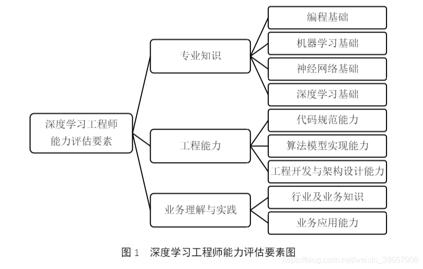 图1深度学习工程师能力评估要素图