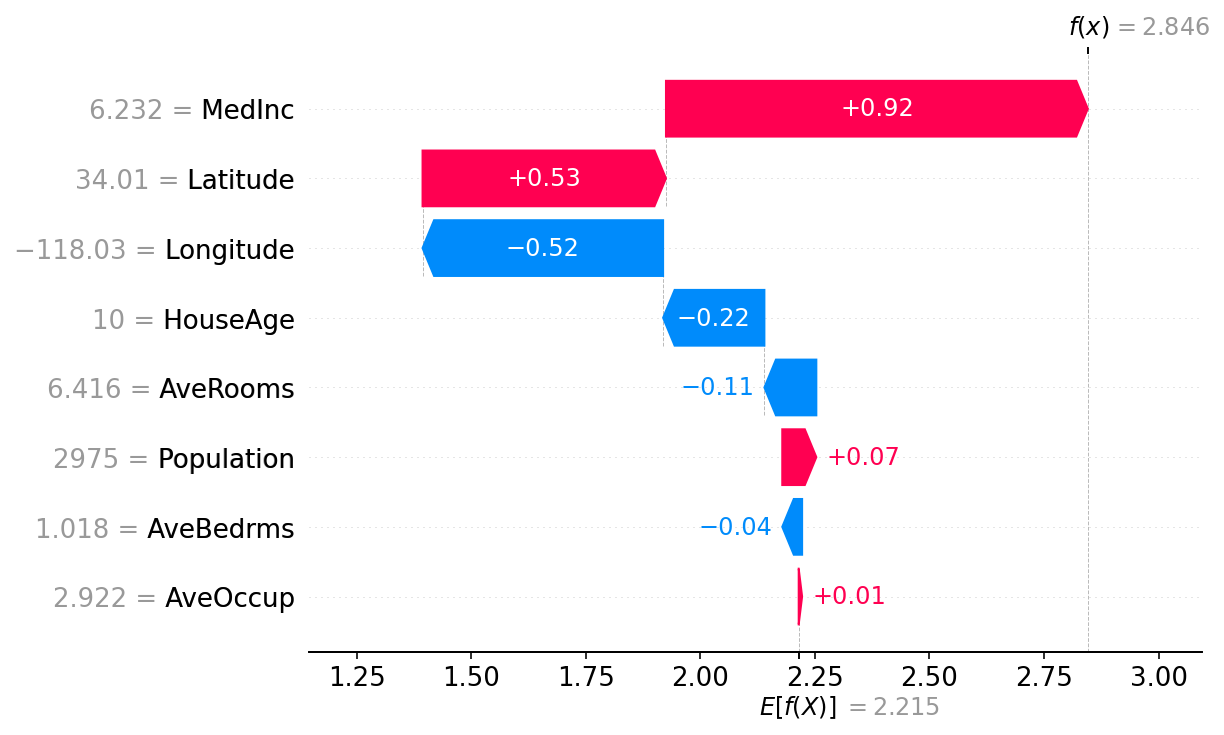 SHAP(一):具有 Shapley 值的可解释 AI 简介-CSDN博客