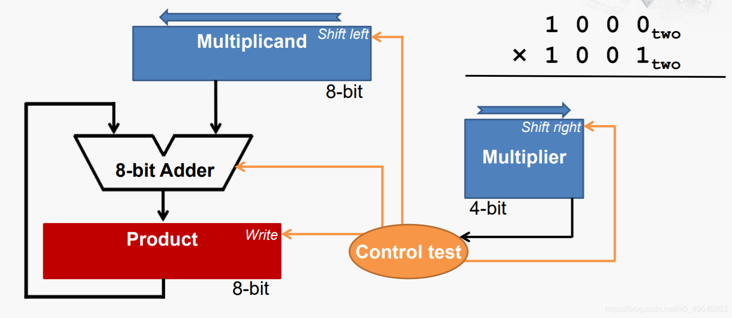 乘法器-------硬件设计_int32整数乘法硬件优化-CSDN博客