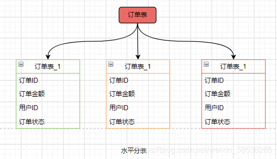 水平分表