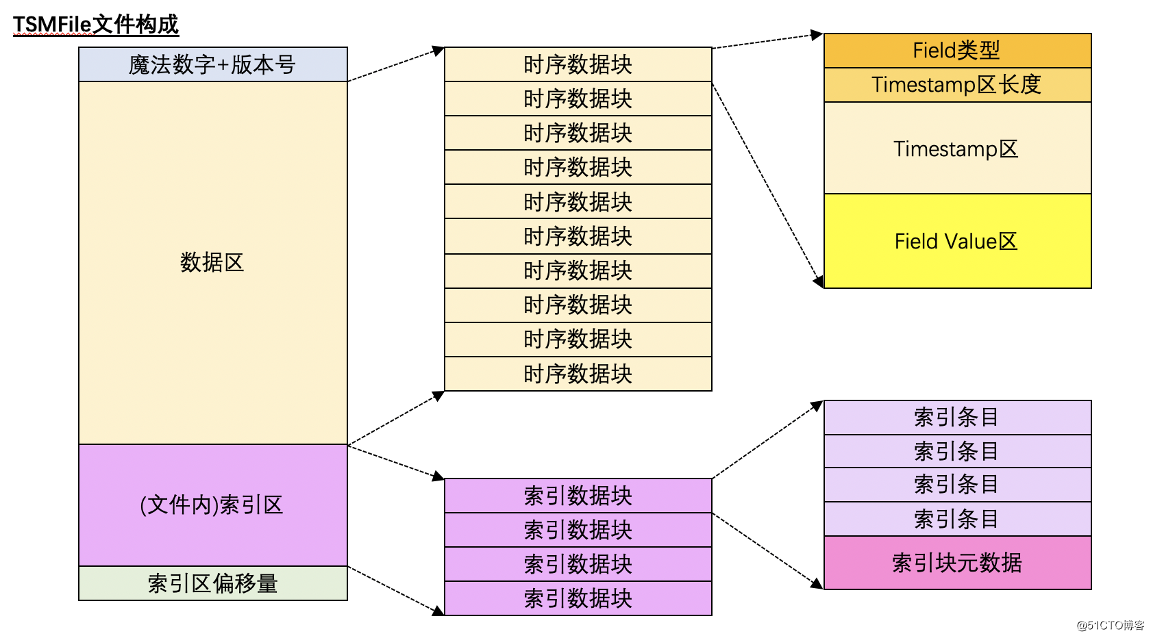 时序数据库连载系列: 时序数据库一哥InfluxDB之存储机制解析