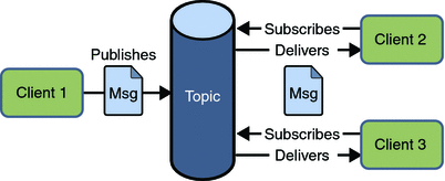 jms-topic