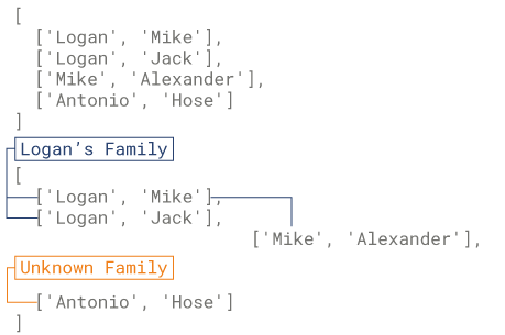 Python解题:What Is Wrong With This Family? 家里的陌生人_what's wrong with this ...