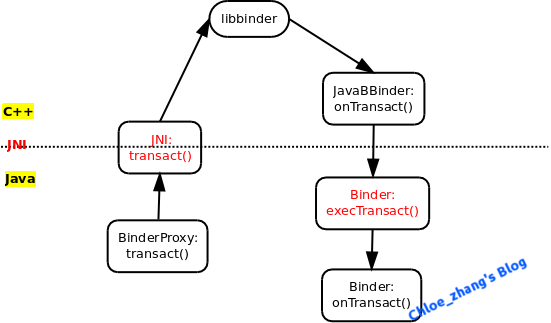 binder java_Binder机制，从Java到C （6. Binder in Native : libbinder）-CSDN博客