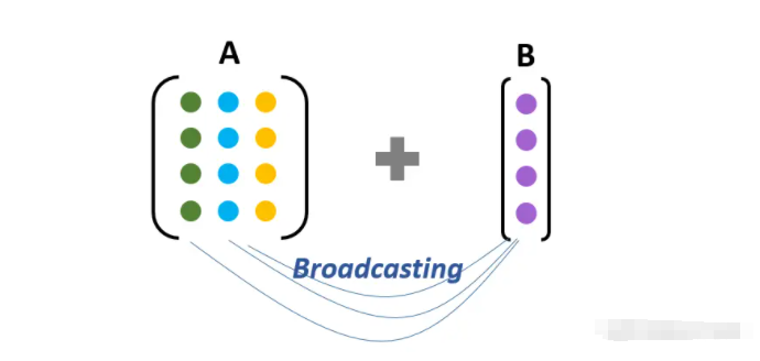 消灭 for 循环!Python 的矩阵传播机制和矩阵运算_python broadcasting-CSDN博客