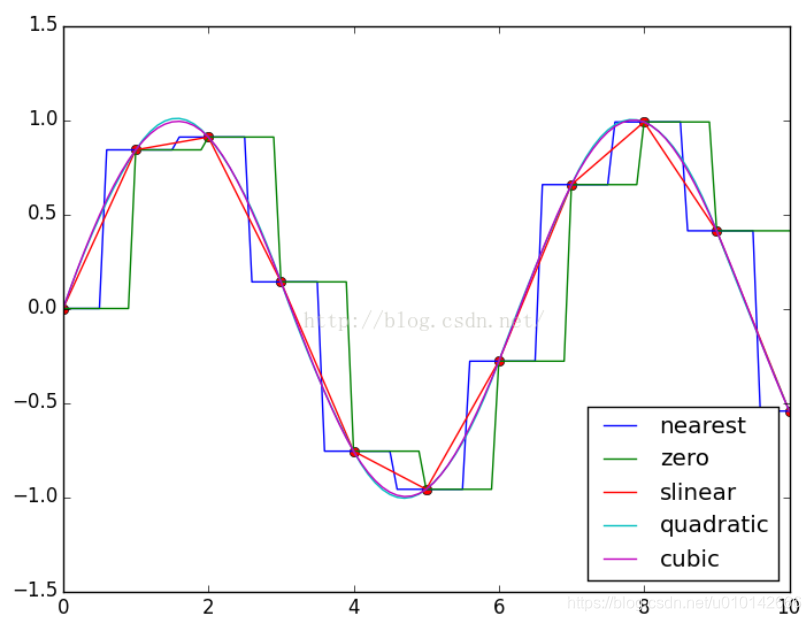 matplotlib、scipy画图说明（python）-CSDN博客