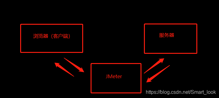 基本的原理就是这个样子，浏览器和服务端可以直接进行通信，JMeter中就相当于第三方，但他会记录往来的数据
