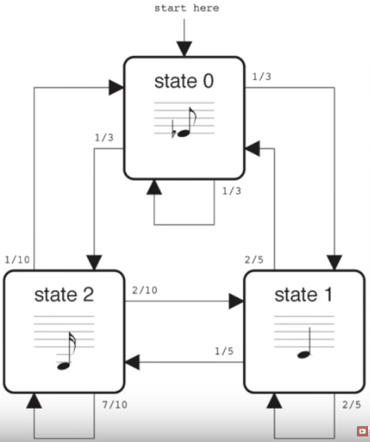 如何用 TensorFlow 教机器人作曲？秘诀原来是这样