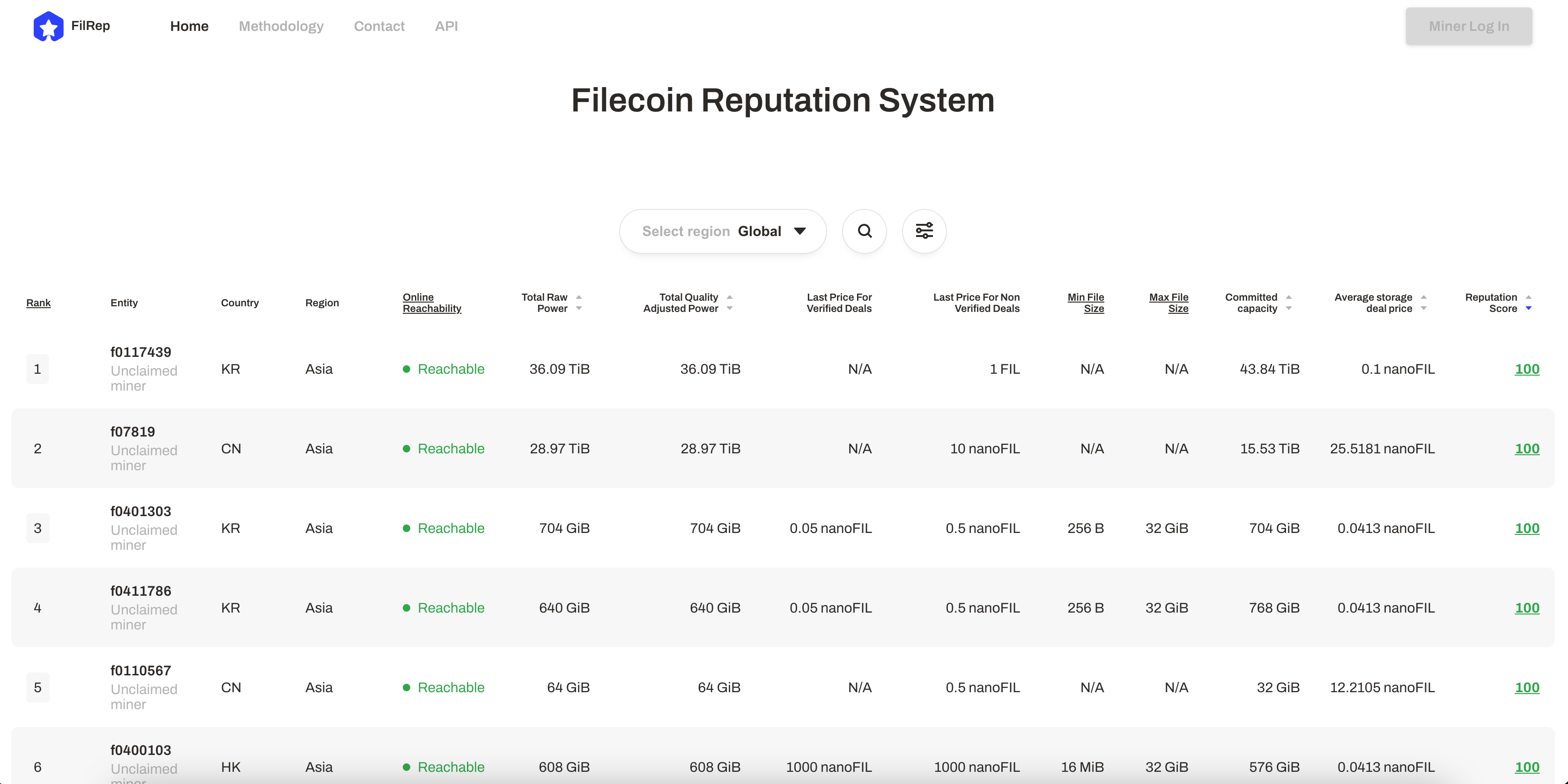 Filecoin矿工信誉系统V1启动，有效数据存储10倍奖励再近一步