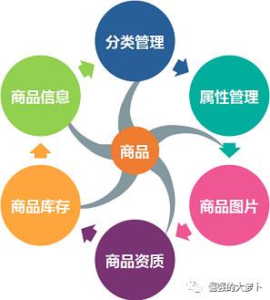 电商后台：商品管理系统