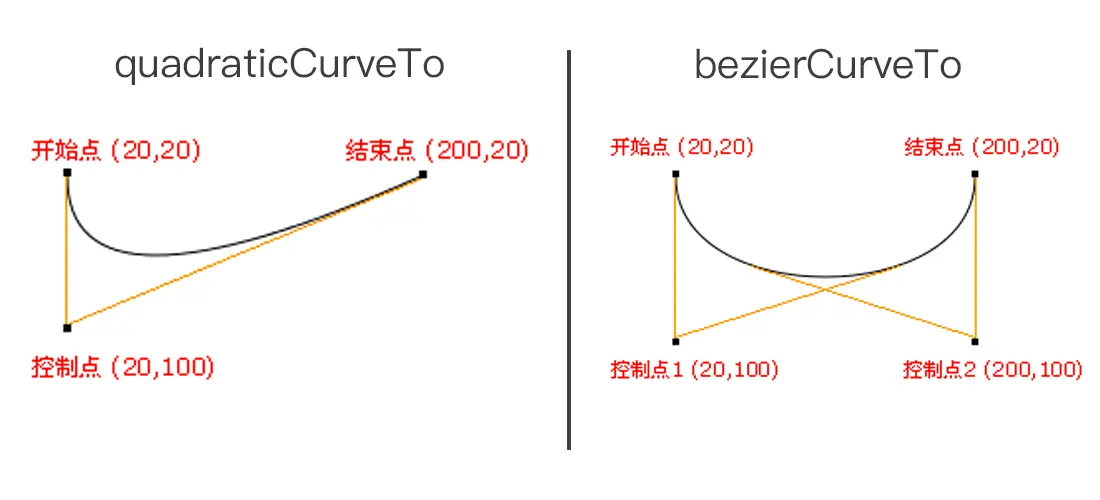坐位分解图，quadraticCurveTo