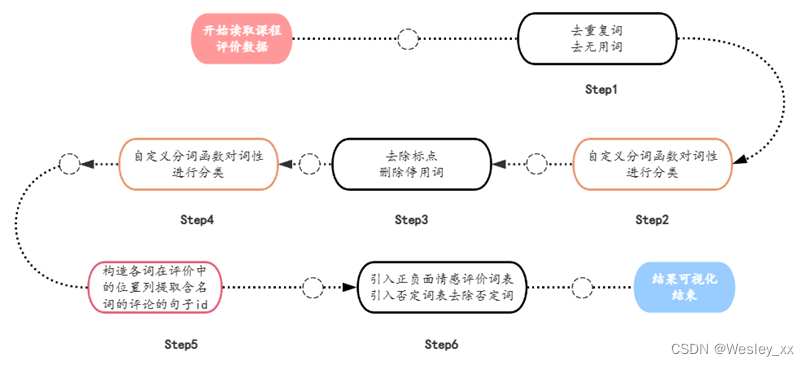课程评价文本情感分析流程图
