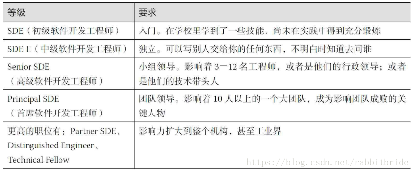 软件工程师进阶路线