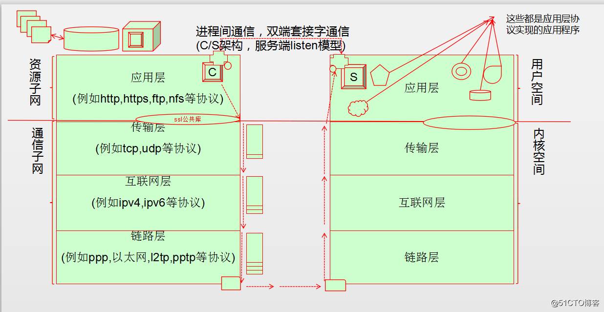 linux网络概述