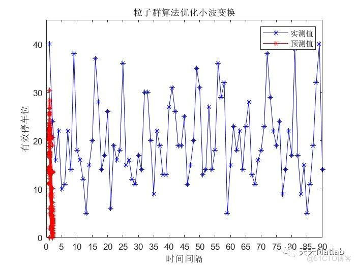【小波回归预测】基于粒子群算法优化小波变换实现车位预测附Matlab代码_小波变换