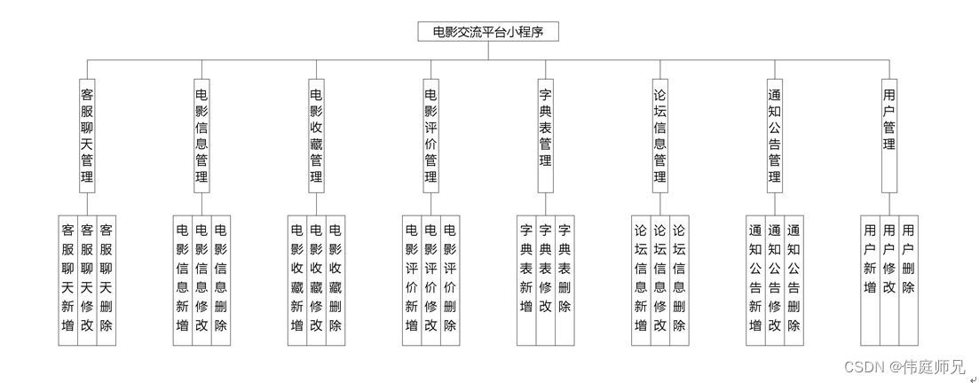 电影交流|基于SprinBoot+vue的电影交流平台小程序系统(源码+数据库+文档)