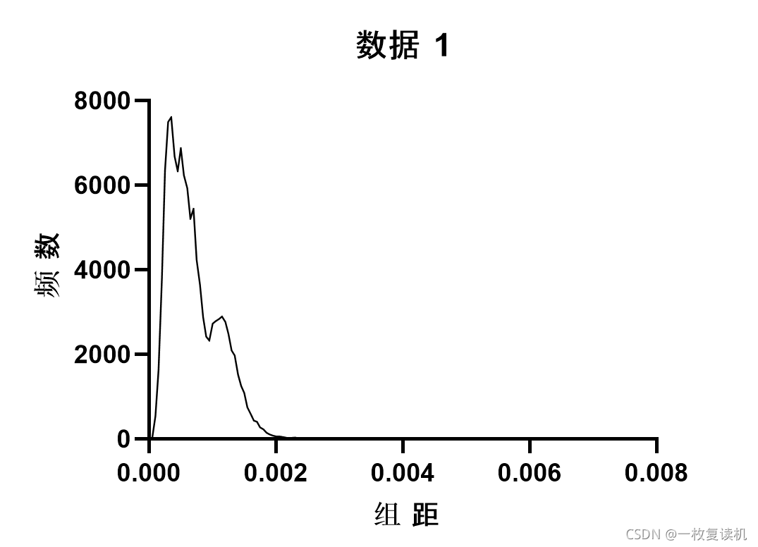 如何制作频数折线图(详细)_频率分布折线统计图怎么画-CSDN博客