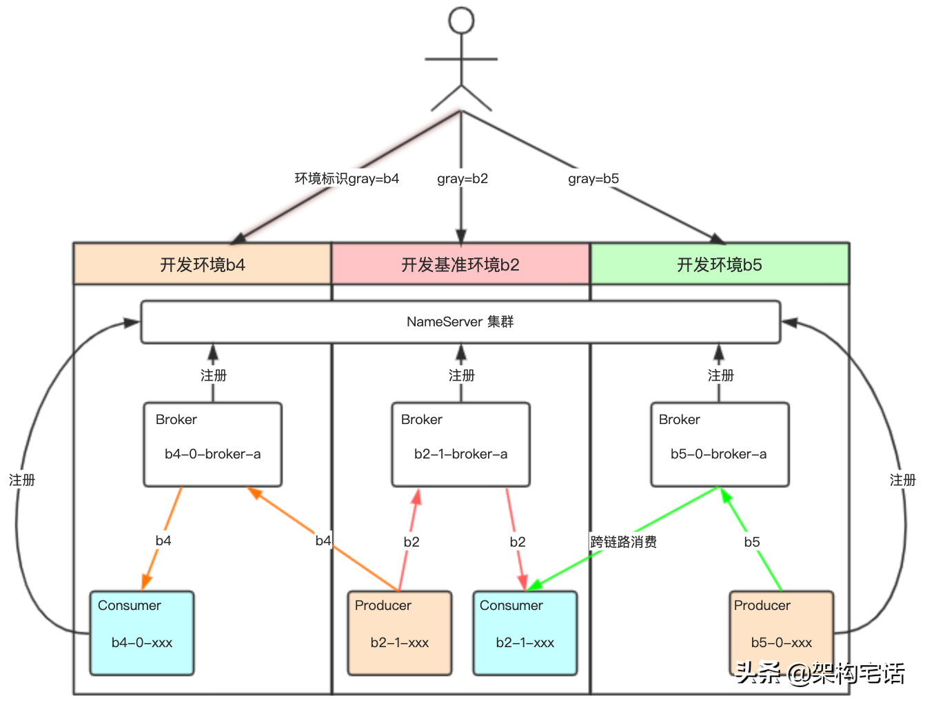 提效降本——多泳道的实践