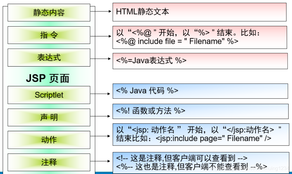 基本构成