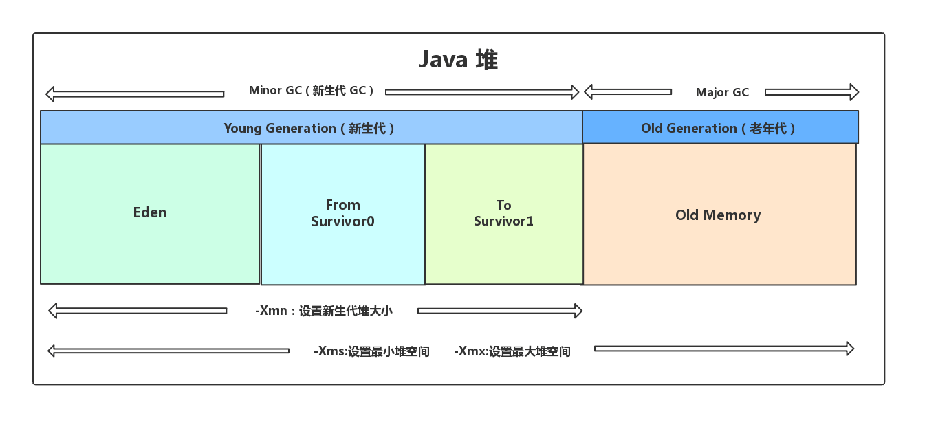 JAVA堆